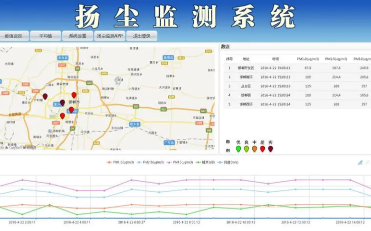 揚(yáng)塵噪聲在線監(jiān)測系統(tǒng)（揚(yáng)塵、噪聲、視頻）